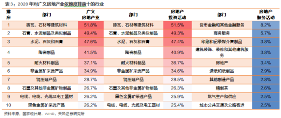天風(fēng)宏觀研究 各行業(yè)對(duì)房地產(chǎn)依賴(lài)度的演變趨勢(shì)與投資房地產(chǎn)業(yè)的策略思考